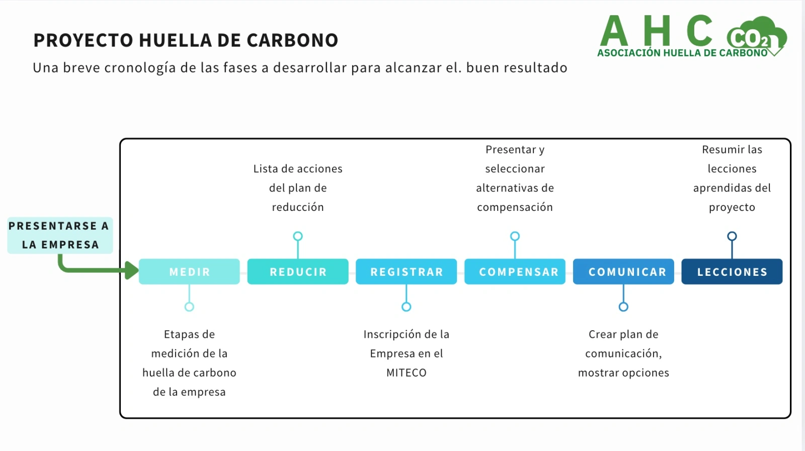 projectes de suport a entitats associació empremta de carboni