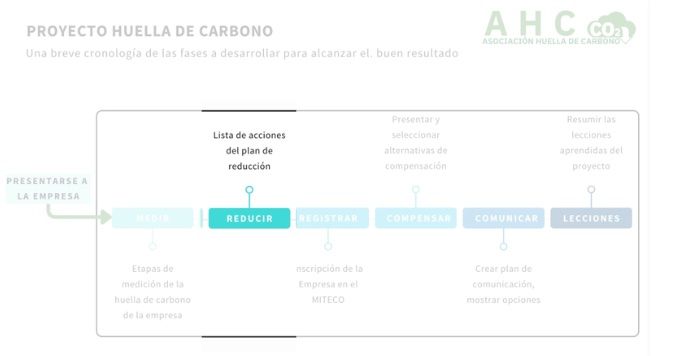 proyecto reduccion soporte asociacion huella de carbono